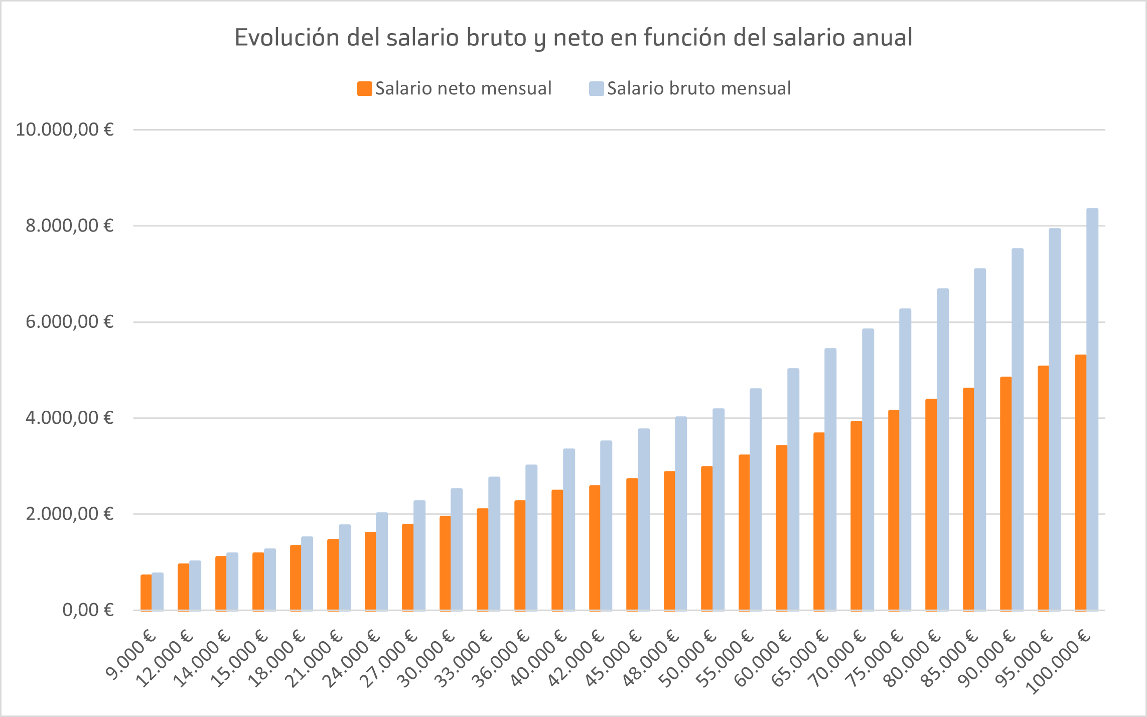 Calculadora sueldo neto 2025: Pasa tu salario bruto a neto | Blog Bankinter
